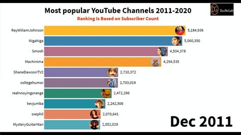 youtube top channels